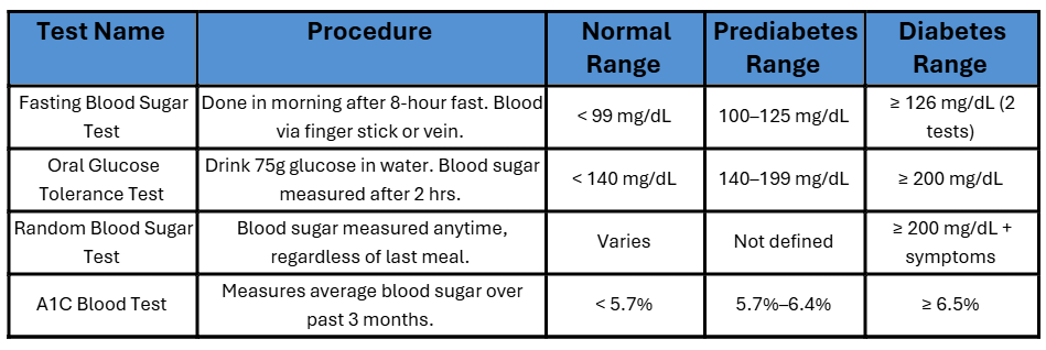 Diabetes test table. Shows the name of varying diabetes tests, the procedure, and what normal, prediabetes and diabetes ranges are.